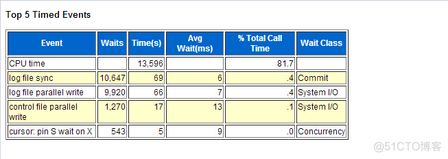 执行时间在1秒以下的SQL同样也会引发性能问题_SQL_04