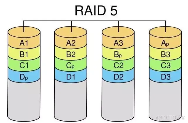 【存储】RAID 技术介绍和总结_RAID_15