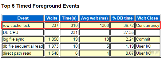等待事件之Row Cache Lock_Row Cache Lock