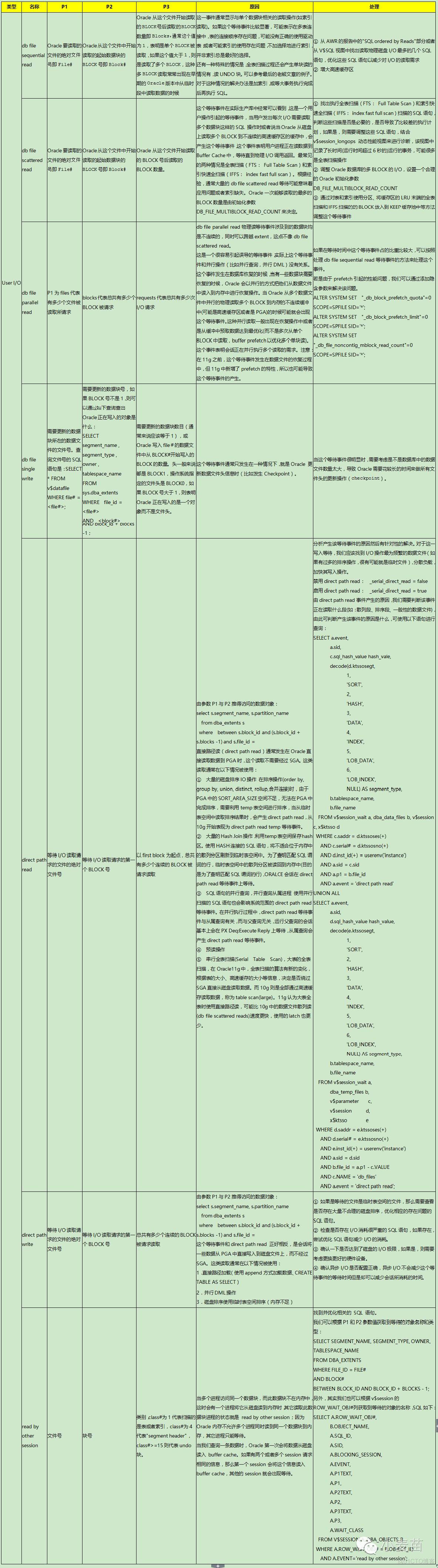 【等待事件】User I/O类 等待事件（2.10）--所有User I/O类 等待事件总结_等待事件