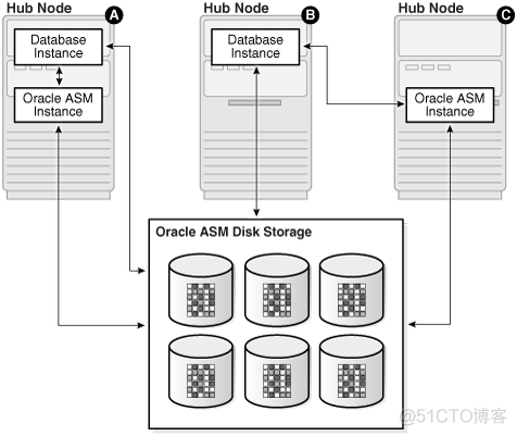 Oracle Flex ASM和Flex集群_Oracle Flex ASM_12