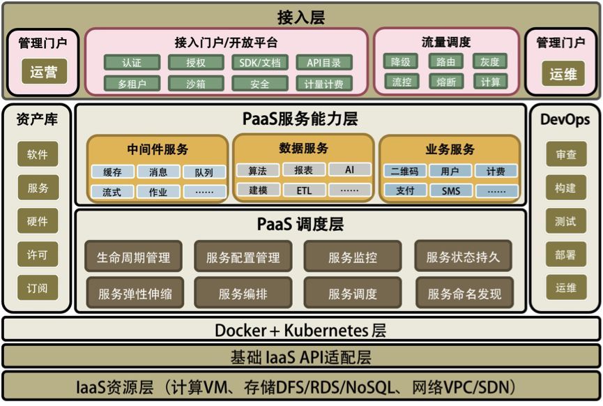 PaaS将吞噬云计算？Kubernetes的市场冲击波_java