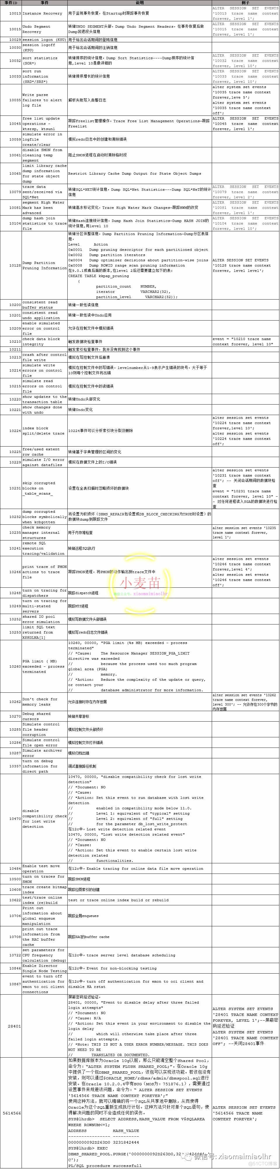 【事件】Oracle所有诊断事件列表events--总结_Oracle_02