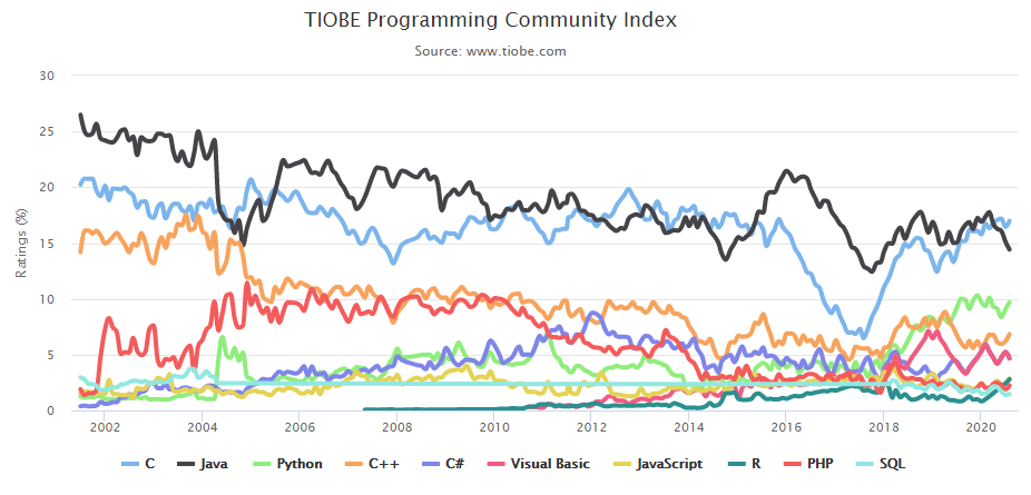 TIOBE 8月编程语言榜单出炉，你的语言上榜没？_java_02