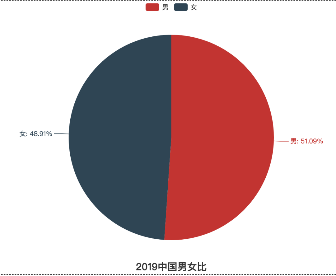 关于中国人口，你需要关心的问题_Python_08