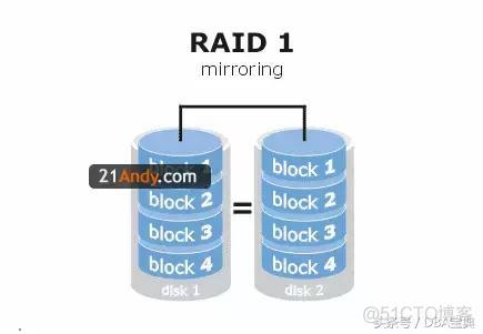 【存储】RAID 技术介绍和总结_RAID_11