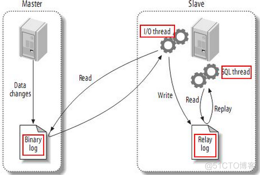 MySQL 主从同步(1) - 概念和原理介绍 以及 主从/主主模式 部署记录_MySQL