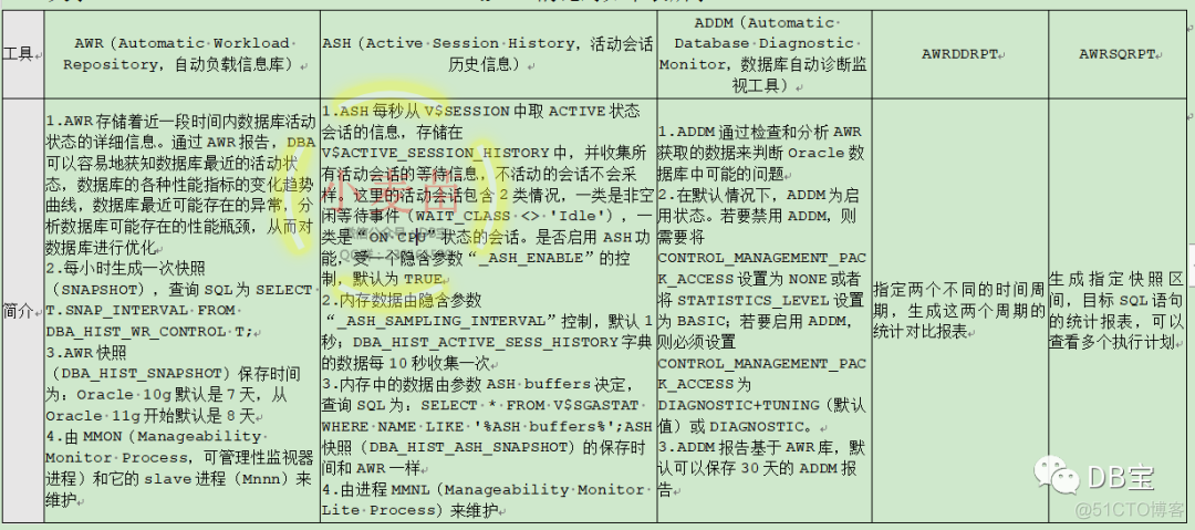 【DB笔试面试827】在Oracle中，ASH、AWR、ADDM、AWRDDRPT、AWRSQRPT有什么区别？_Oracle_02