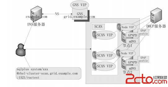 【RAC】Oracle 11gR2 RAC 中的 Grid Plug and Play(GPnP) 是什么？_Oracle 11gR2_02