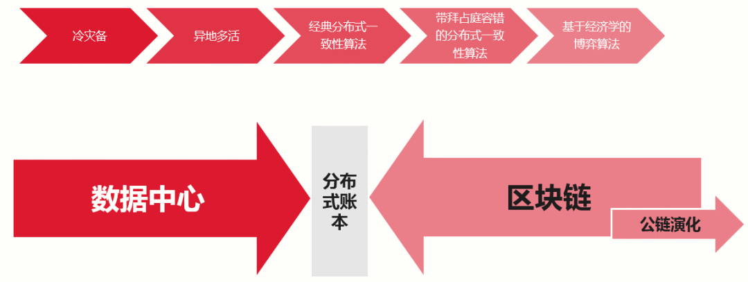 区块链背后的4大核心技术_java