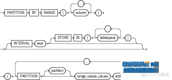 Oracle分区技术-- interval parition实验及总结_Oracle