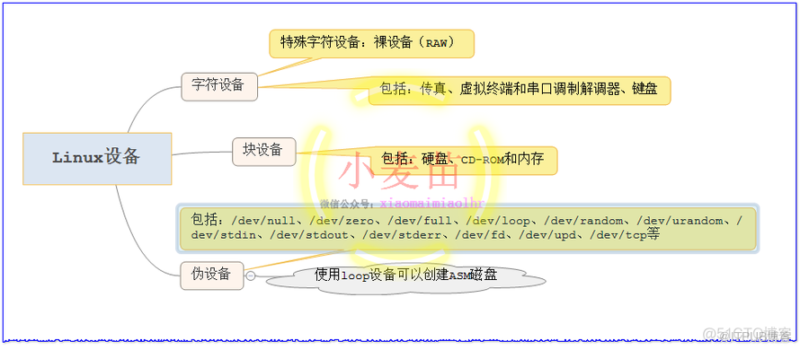 【OS】Linux下 /dev 常见特殊设备介绍与应用[loop]_Linux