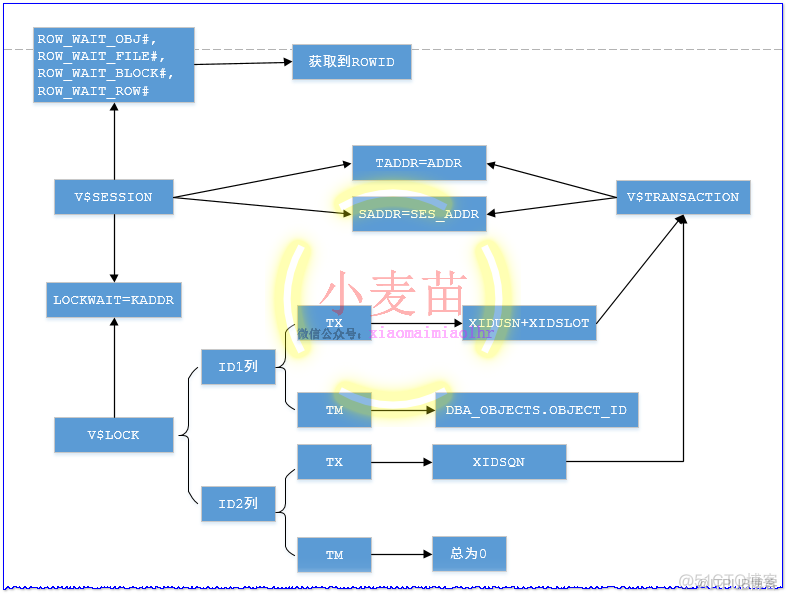 云和恩墨的两道Oracle面试题_Oracle_04