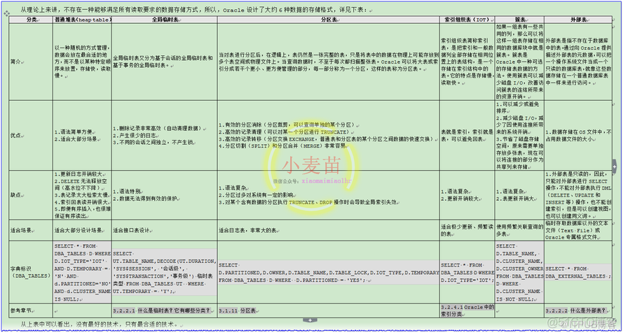 Oracle几种表的优缺点总结_Oracle