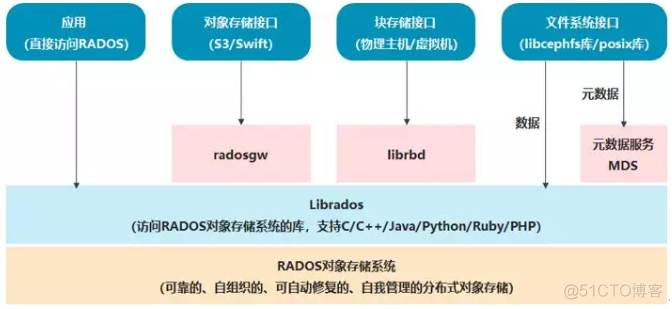 Ceph分布式存储工作原理 及 部署介绍_分布式存储