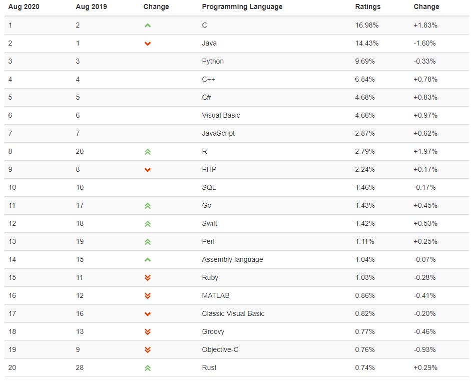 TIOBE 8月编程语言榜单出炉，你的语言上榜没？_java