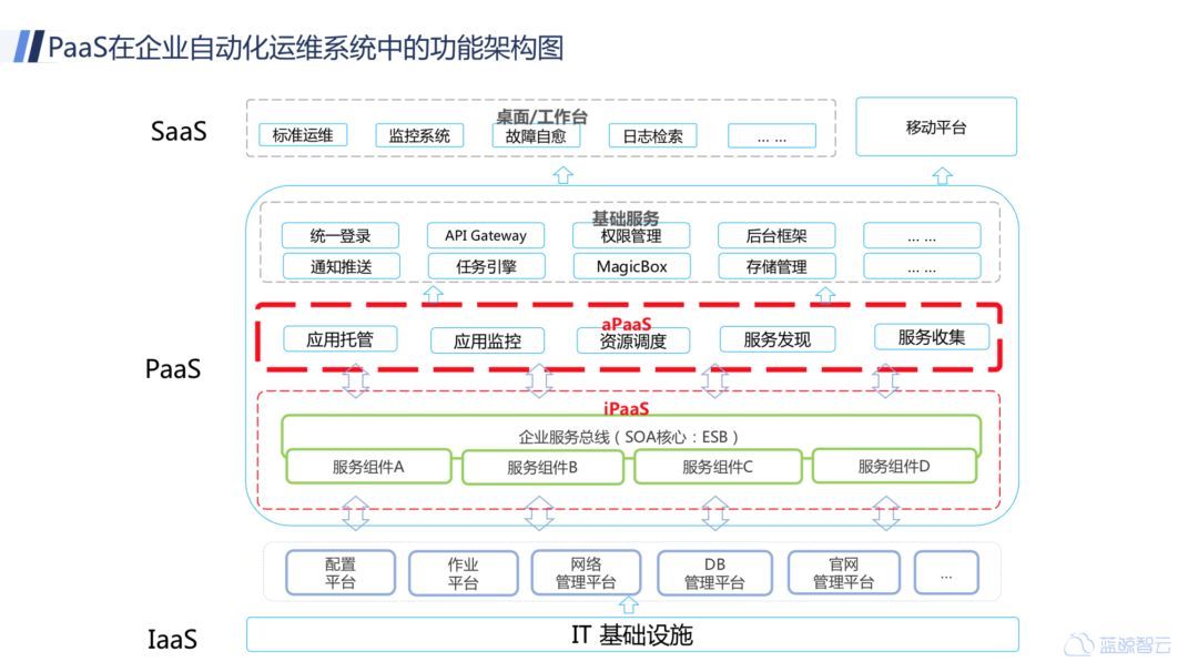 PaaS将吞噬云计算？Kubernetes的市场冲击波_java_02