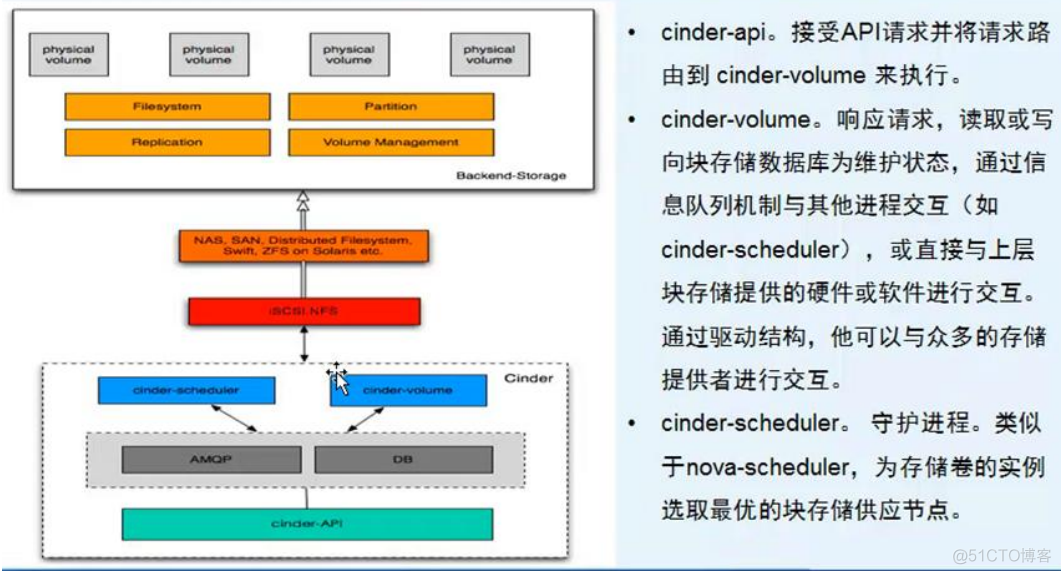 完整部署CentOS7.2+OpenStack+kvm 云平台环境（2）--云硬盘等后续配置_OpenStack_03