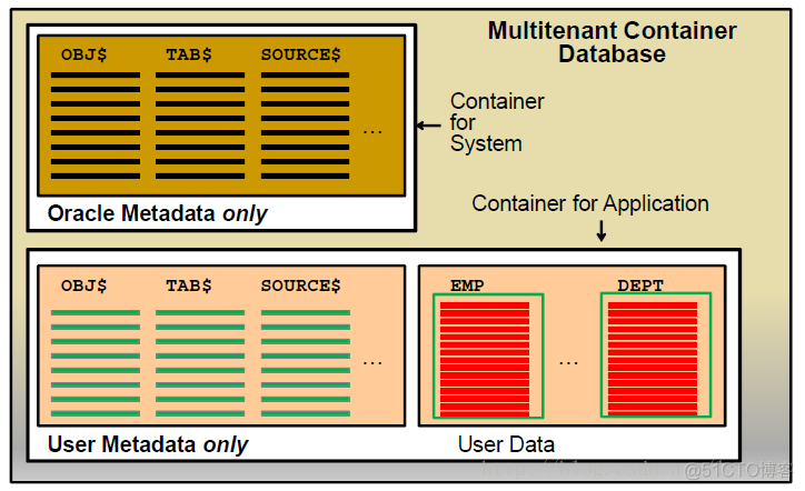 Oracle 12c CDB数据库中数据字典架构_Oracle 12c CDB_03