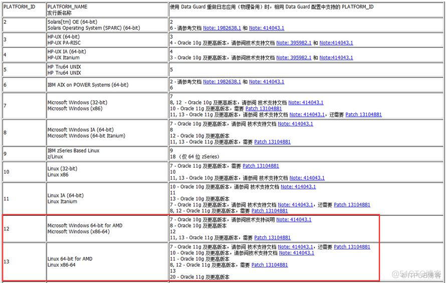 利用Oracle Data Guard完成跨平台的数据库迁移案例_Oracle Data Guard