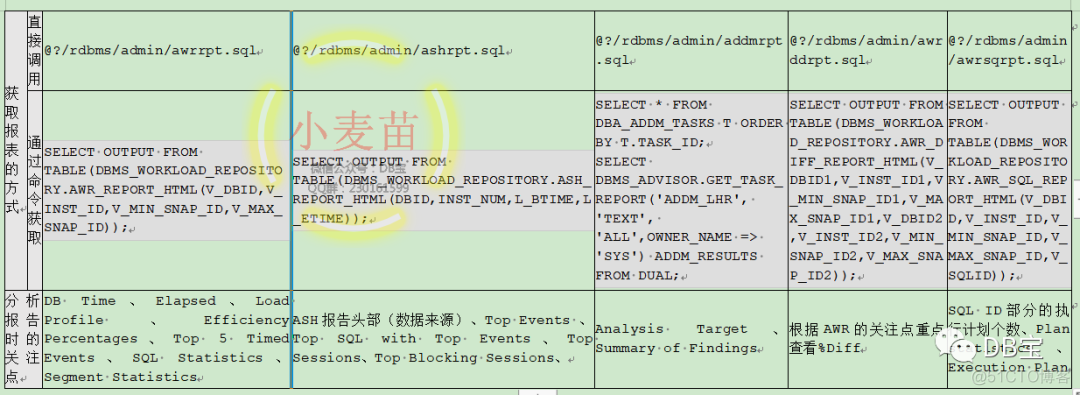 【DB笔试面试827】在Oracle中，ASH、AWR、ADDM、AWRDDRPT、AWRSQRPT有什么区别？_Oracle_03