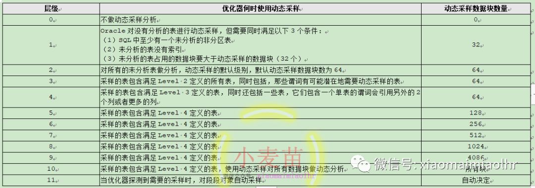 【DB笔试面试631】在Oracle中，什么是动态采样（Dynamic Sampling）？_Oracle_02