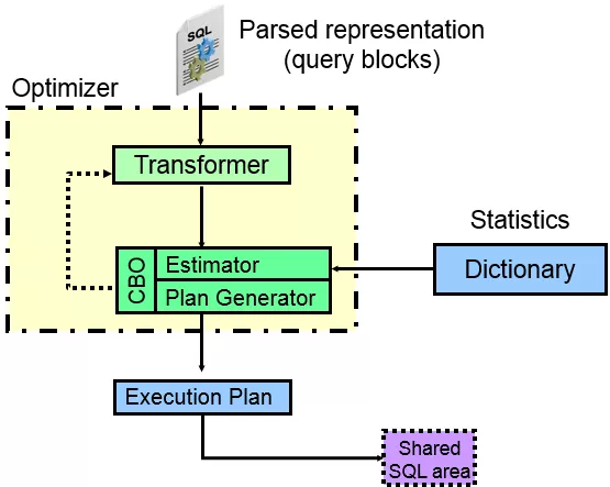 踩坑CBO，解决那些坑爹的SQL优化问题_SQL优化_02