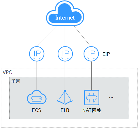 弹性公网IP（Elastic IP，EIP）_弹性公网IP