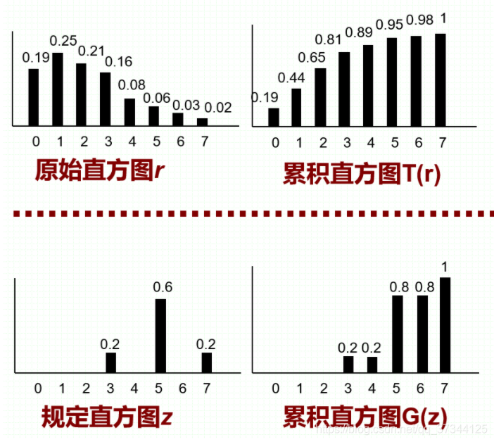 数字图像处理学习（2）—— 图像直方图均衡与图像匹配（python实现）_python_04