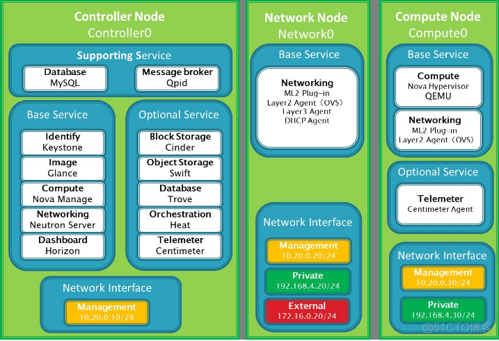 OpenStack构架知识梳理_OpenStack