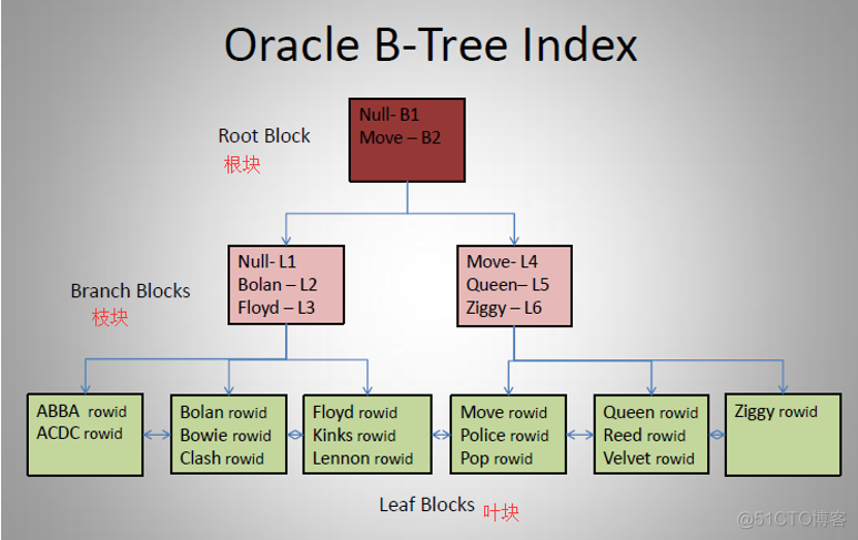 Oracle索引分裂（Index Block Split）_Oracle_03