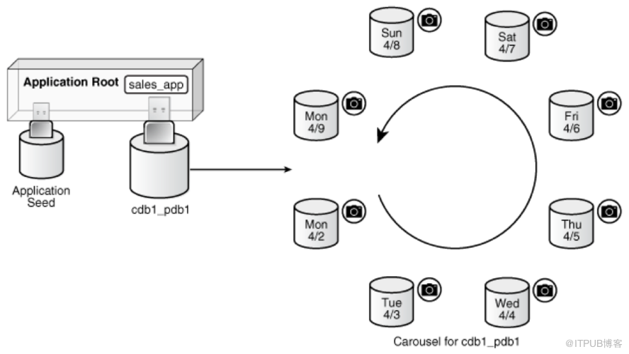 Oracle 18C新特性之PDB snapshot Carousel--PDB快照轮播_Oracle 18C_02