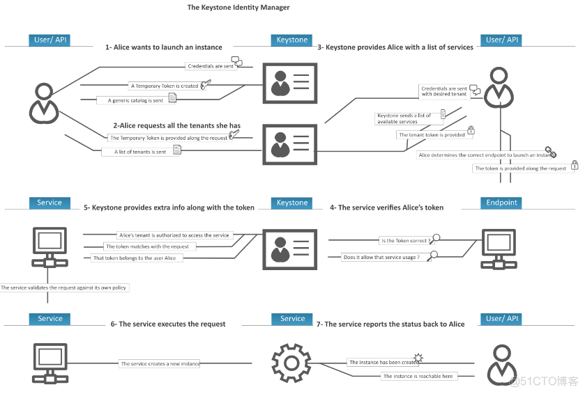 OpenStack构架知识梳理_OpenStack_04