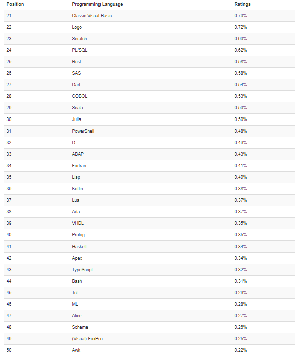 TIOBE 11月编程语言榜单出炉，Python势不可挡，超越Java！_java_03