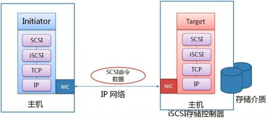 Linux下IP SAN共享存储操作记录_Linux_02