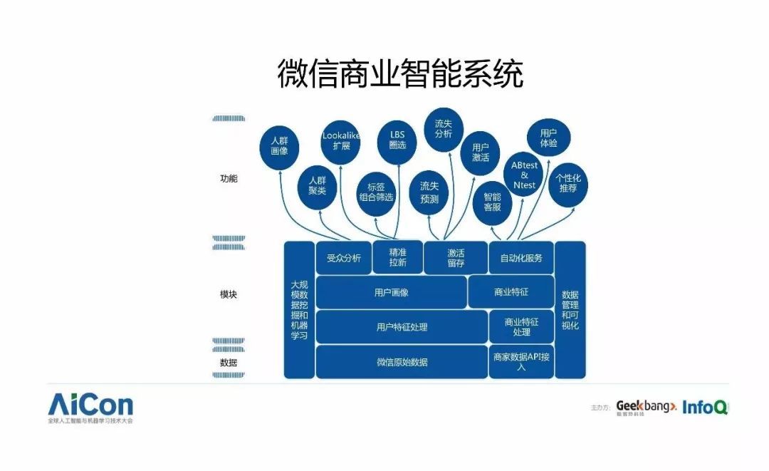 微信的机器学习与人工智能应用实践_java_02