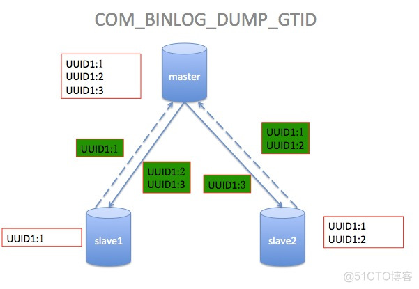 MySQL5.6 GTID_MySQL_04