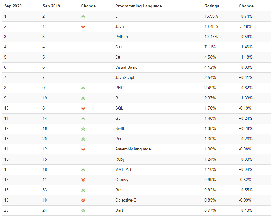 TIOBE 9月编程语言榜单出炉，C++做得很好，PHP比上月前进一名~_java