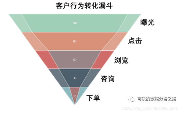 11种数据分析方法，别再说你不会了_Python_04