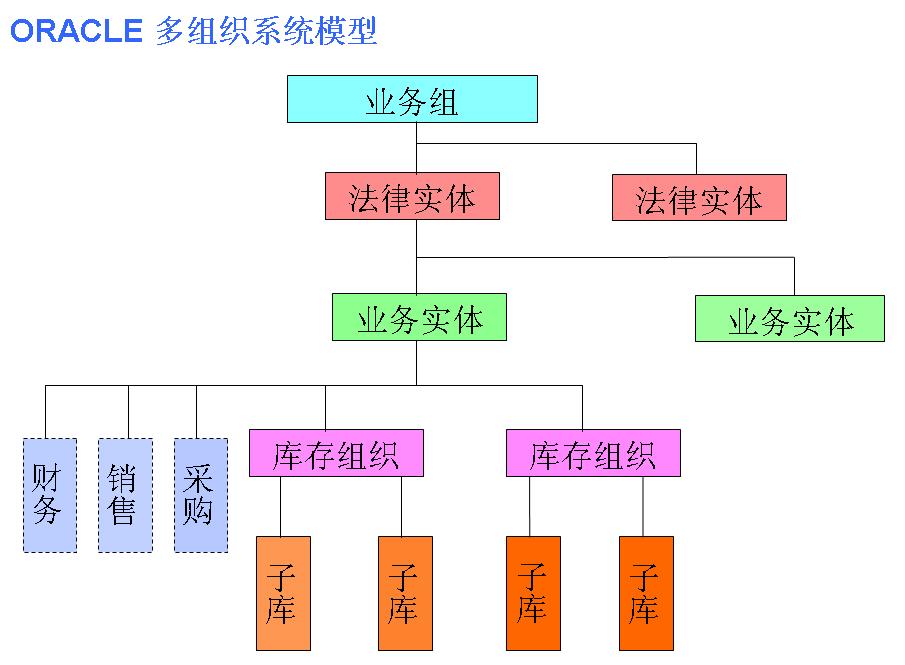 Oracle EBS基础_Oracle EBS_13