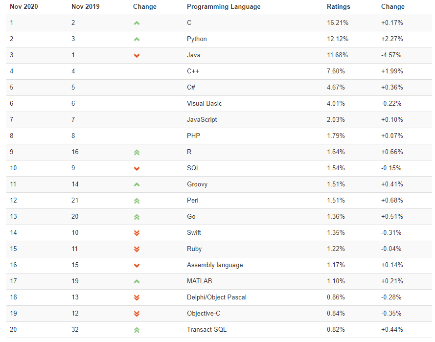 TIOBE 11月编程语言榜单出炉，Python势不可挡，超越Java！_java