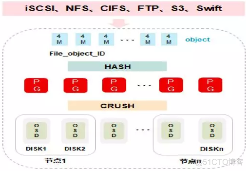 Ceph分布式存储工作原理 及 部署介绍_Ceph_04