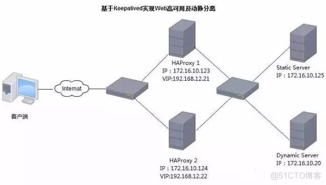 HAProxy基于KeepAlived实现Web高可用及动静分离_HAProxy