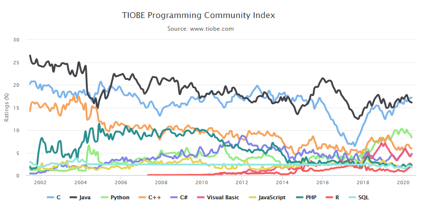 TIOBE 6月编程语言排行榜：C语言仍为榜首，Java紧随其后，Rust首次进入TIOBE指数前2_java_02