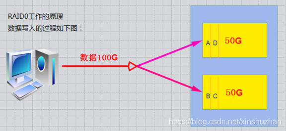 【linux】RAID磁盘阵列介绍_RAID