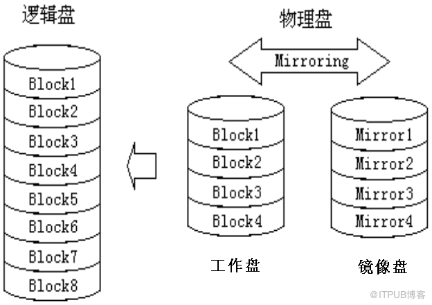 磁盘阵列RAID_java_02