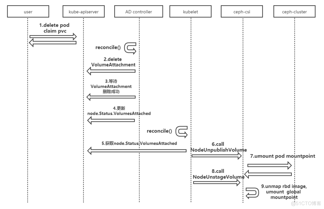 k8s通过ceph-csi接入存储的概要分析_ceph-csi_05