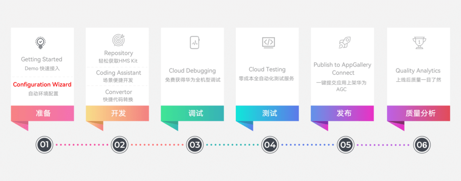 HMS Toolkit自动化环境配置，助您高效集成HMS Core_HMS Core Toolkit