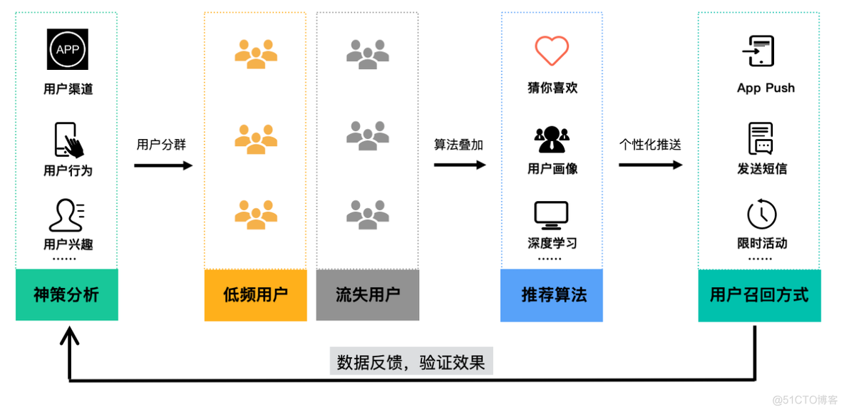 三大数据驱动机制，助力文娱企业打造高留存、高转化增长闭环_数据获取和分析体系_07