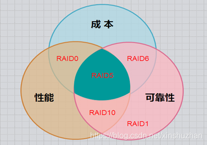 【linux】RAID磁盘阵列介绍_RAID_04